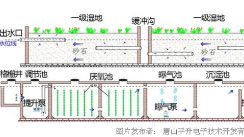 2026年污水处理设计方案避坑！避开这4个隐形坑，至少省150万冤枉钱